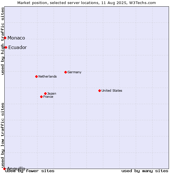 Market position of Ecuador vs. Monaco vs. Anguilla