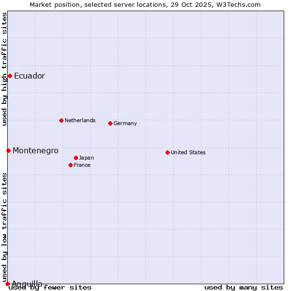 Market position of Ecuador vs. Montenegro vs. Anguilla