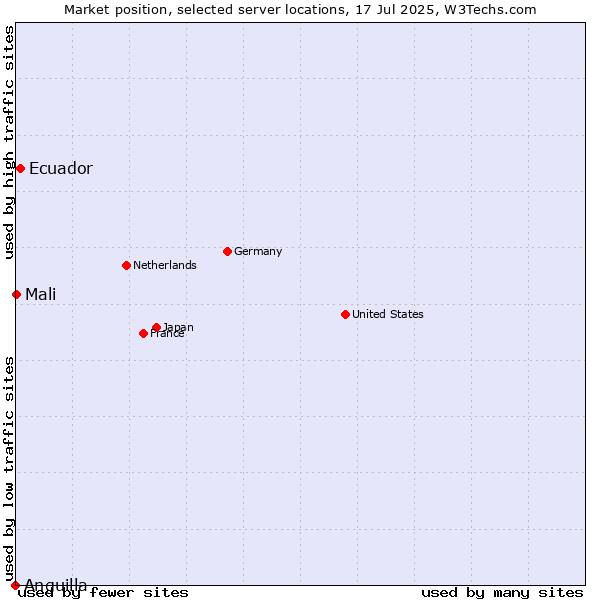 Market position of Ecuador vs. Mali vs. Anguilla