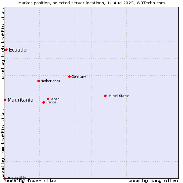 Market position of Ecuador vs. Mauritania vs. Anguilla