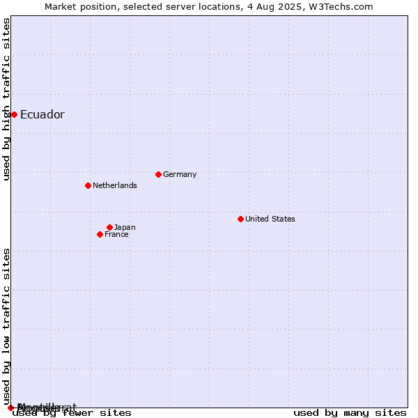 Market position of Ecuador vs. Montserrat vs. Anguilla