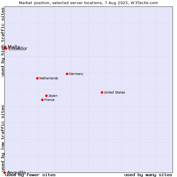 Market position of Ecuador vs. Malta vs. Anguilla