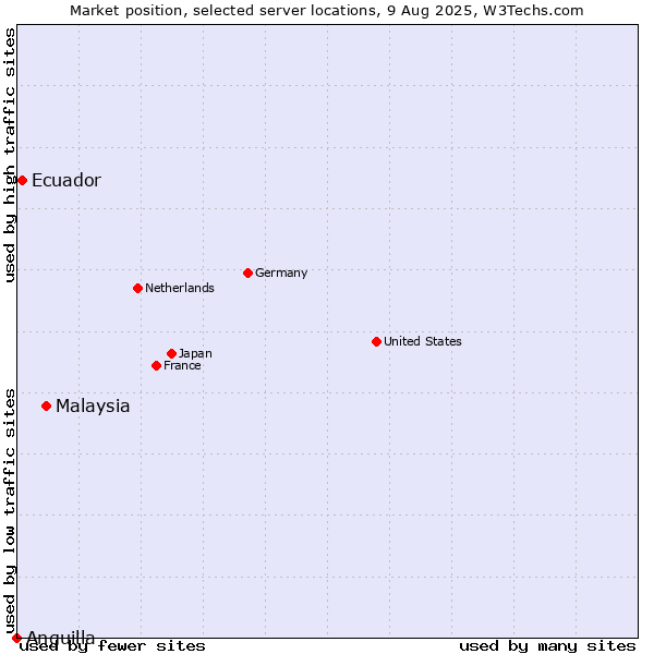 Market position of Malaysia vs. Ecuador vs. Anguilla