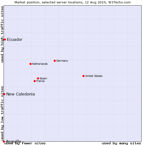Market position of Ecuador vs. New Caledonia vs. Anguilla
