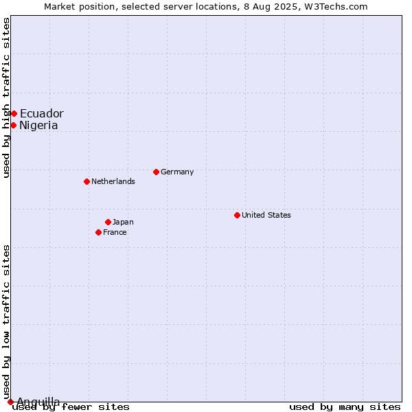 Market position of Ecuador vs. Nigeria vs. Anguilla