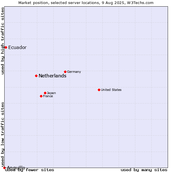 Market position of Netherlands vs. Ecuador vs. Anguilla