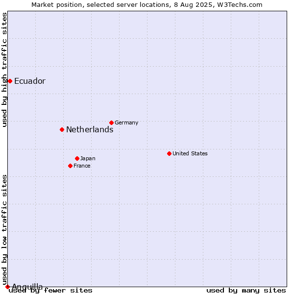 Market position of Netherlands and territories vs. Ecuador vs. Anguilla