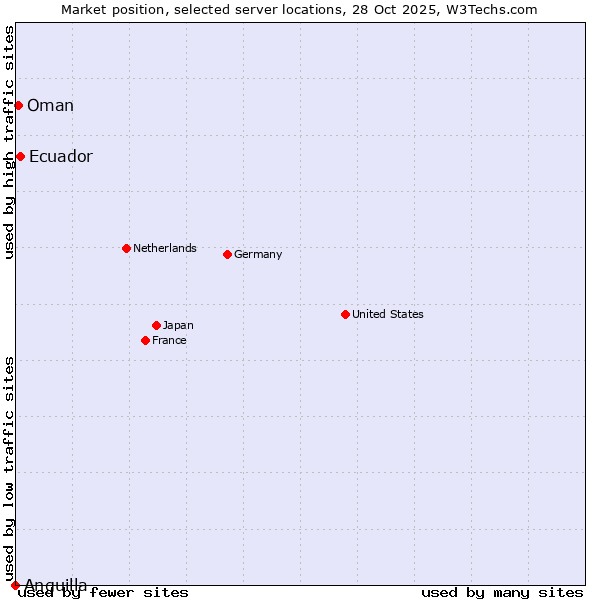 Market position of Ecuador vs. Oman vs. Anguilla