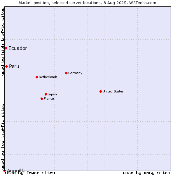 Market position of Peru vs. Ecuador vs. Anguilla
