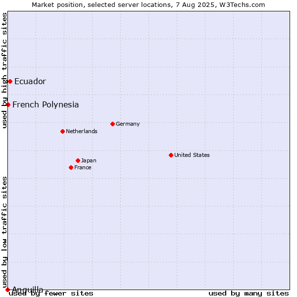 Market position of Ecuador vs. French Polynesia vs. Anguilla