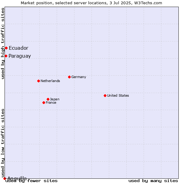 Market position of Ecuador vs. Paraguay vs. Anguilla
