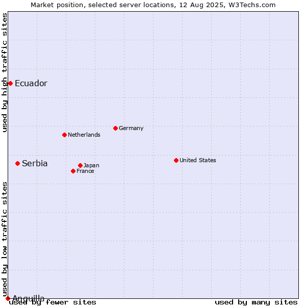 Market position of Serbia vs. Ecuador vs. Anguilla