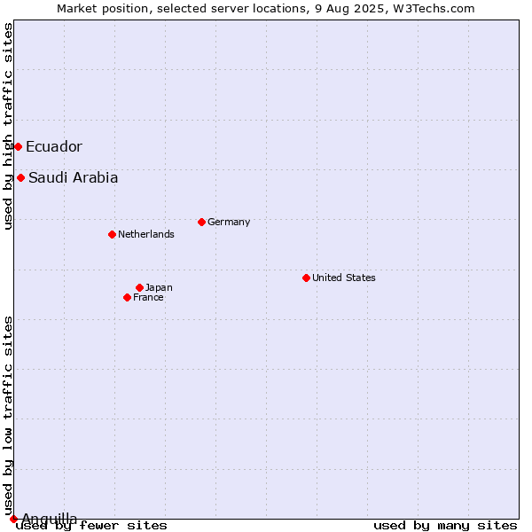 Market position of Saudi Arabia vs. Ecuador vs. Anguilla
