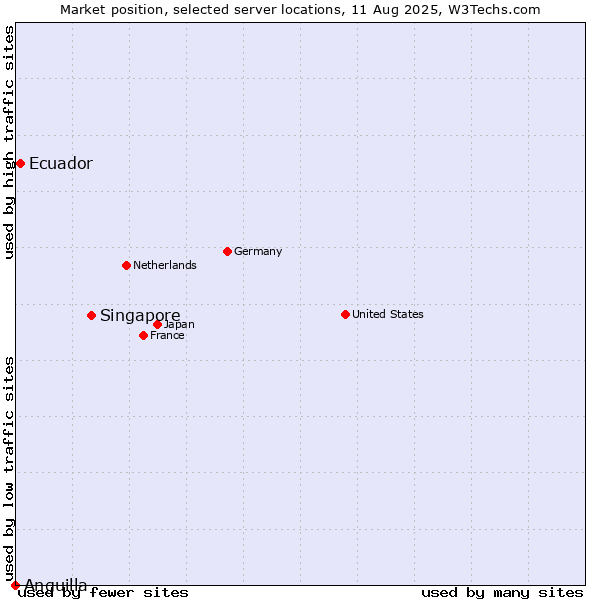 Market position of Singapore vs. Ecuador vs. Anguilla
