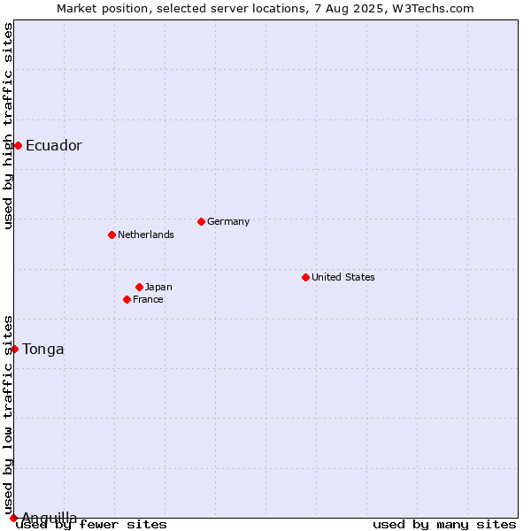 Market position of Ecuador vs. Tonga vs. Anguilla