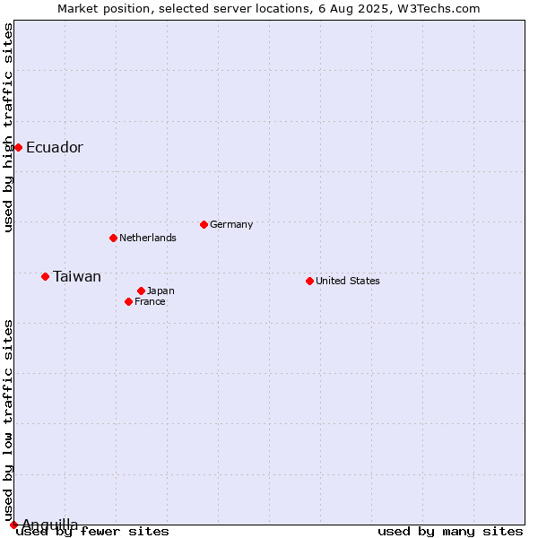 Market position of Taiwan vs. Ecuador vs. Anguilla