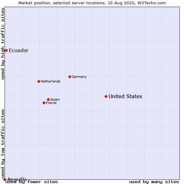 Market position of United States vs. Ecuador vs. Anguilla