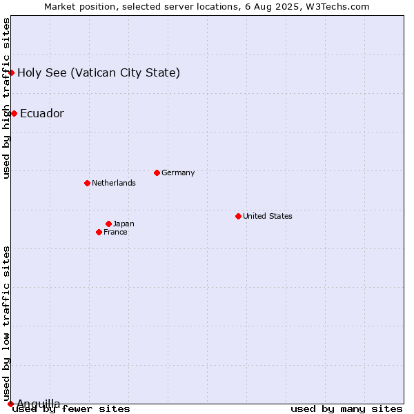 Market position of Ecuador vs. Holy See (Vatican City State) vs. Anguilla