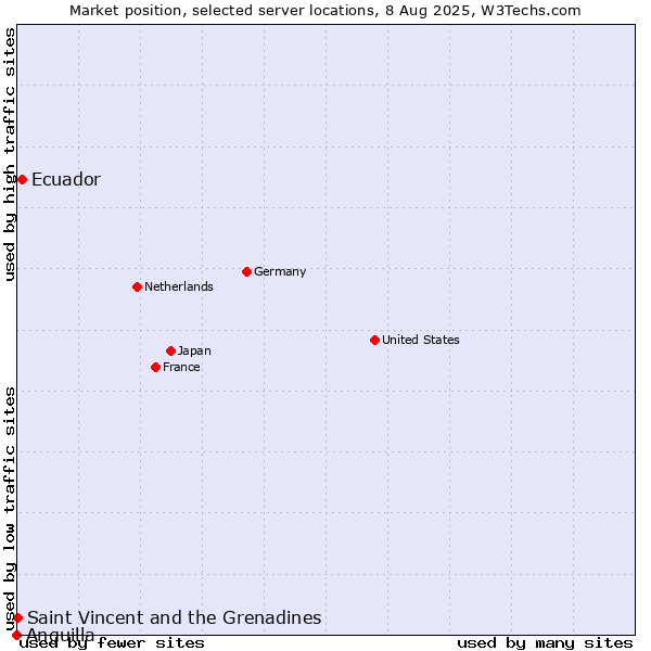 Market position of Ecuador vs. Saint Vincent and the Grenadines vs. Anguilla