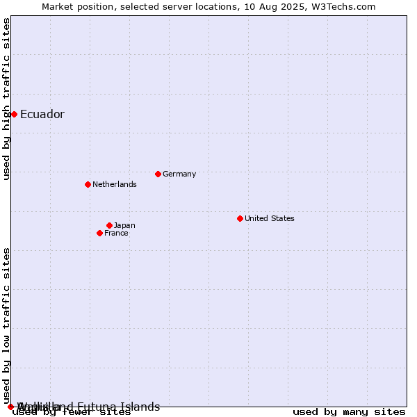 Market position of Ecuador vs. Wallis and Futuna Islands vs. Anguilla