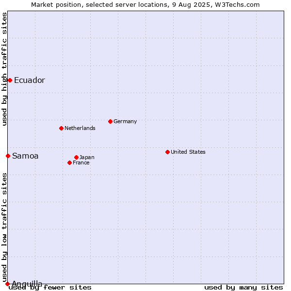 Market position of Ecuador vs. Samoa vs. Anguilla