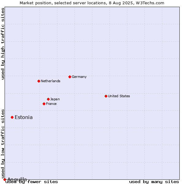 Market position of Estonia vs. Anguilla