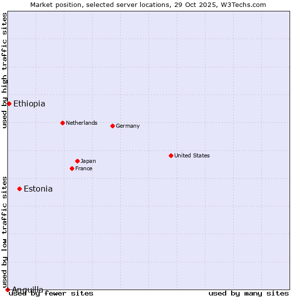 Market position of Estonia vs. Ethiopia vs. Anguilla