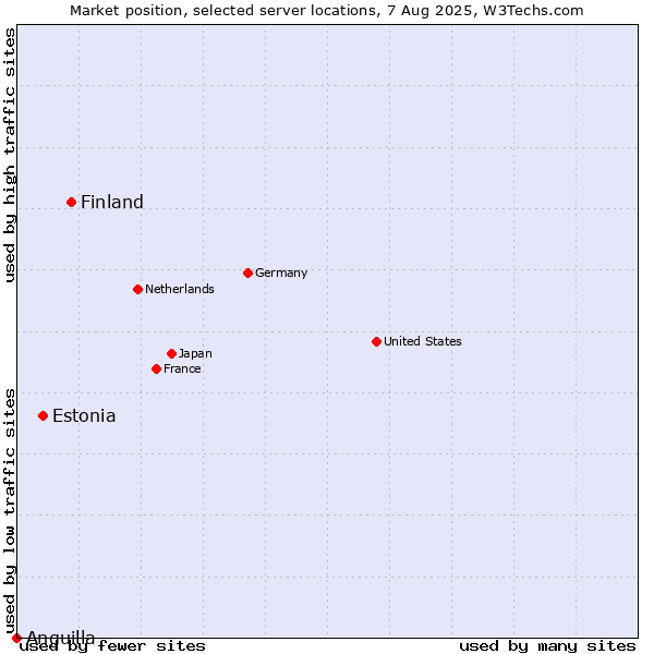 Market position of Finland vs. Estonia vs. Anguilla