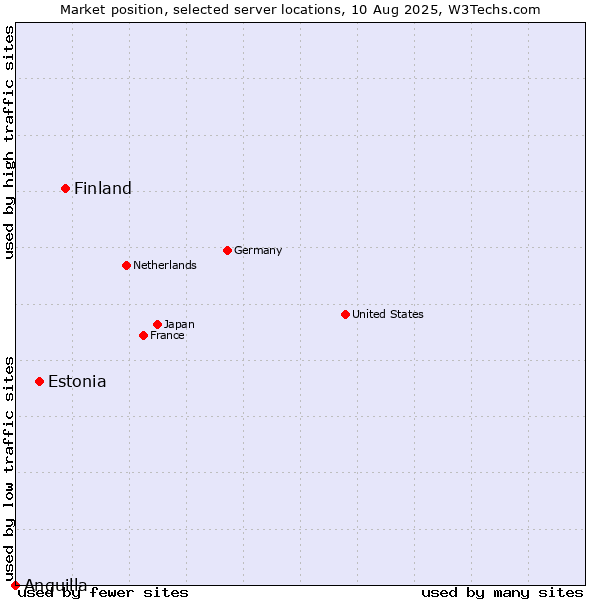 Market position of Finland and territories vs. Estonia vs. Anguilla