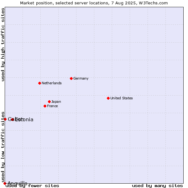 Market position of Estonia vs. Gabon vs. Anguilla