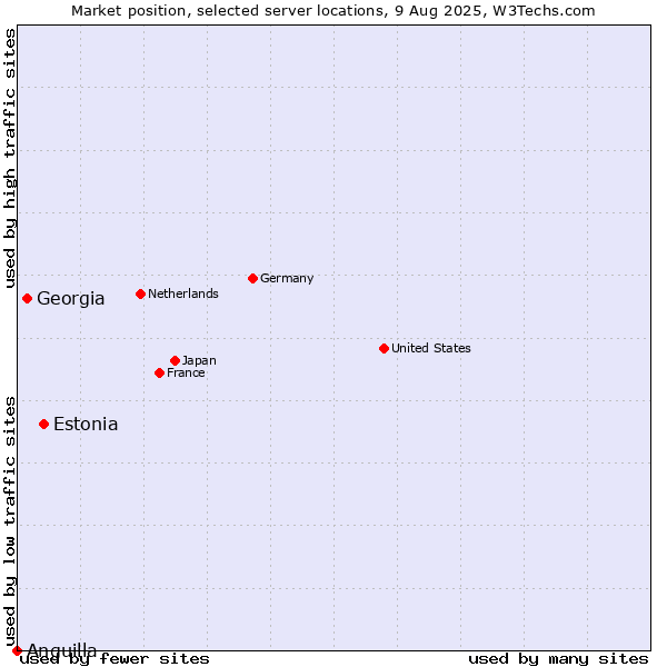 Market position of Estonia vs. Georgia vs. Anguilla