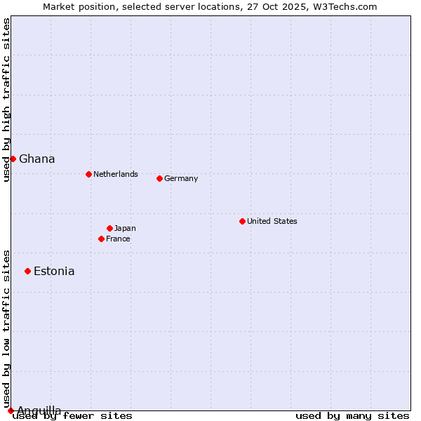 Market position of Estonia vs. Ghana vs. Anguilla