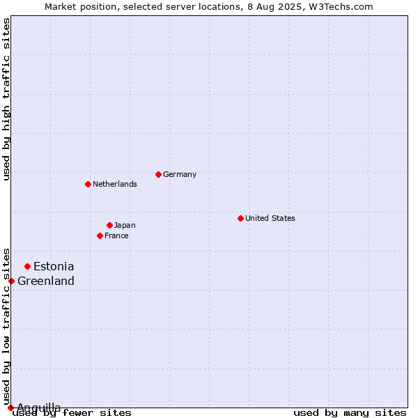 Market position of Estonia vs. Greenland vs. Anguilla