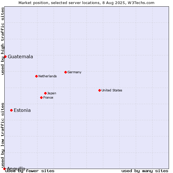 Market position of Estonia vs. Guatemala vs. Anguilla
