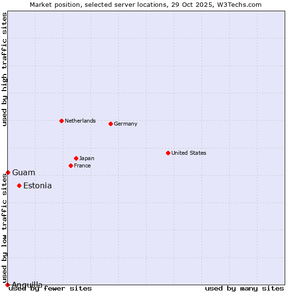 Market position of Estonia vs. Guam vs. Anguilla