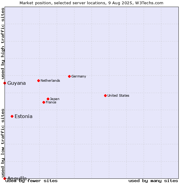 Market position of Estonia vs. Guyana vs. Anguilla