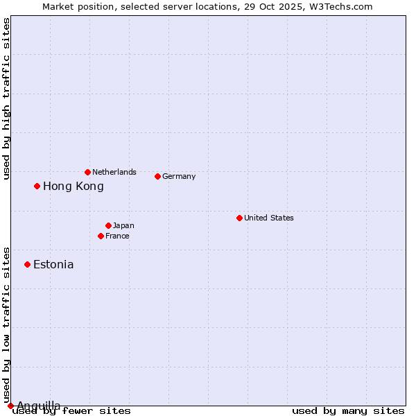 Market position of Hong Kong vs. Estonia vs. Anguilla