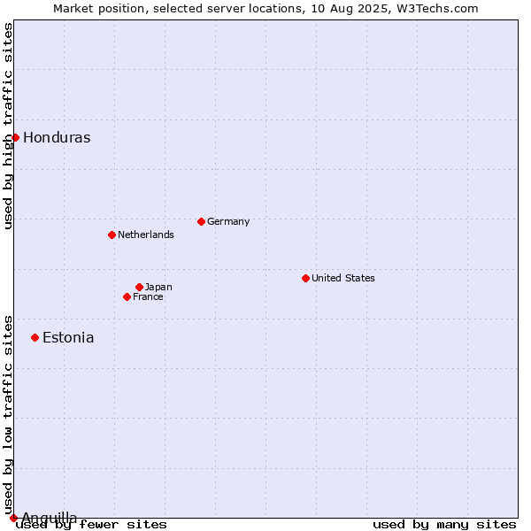 Market position of Estonia vs. Honduras vs. Anguilla
