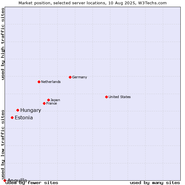Market position of Hungary vs. Estonia vs. Anguilla