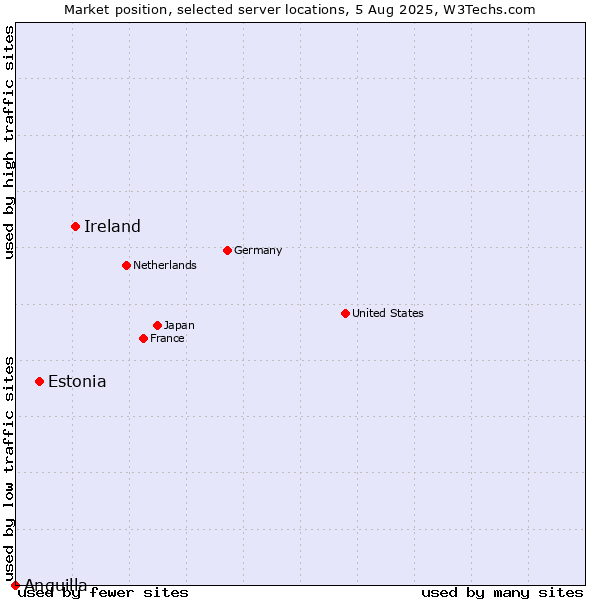 Market position of Ireland vs. Estonia vs. Anguilla