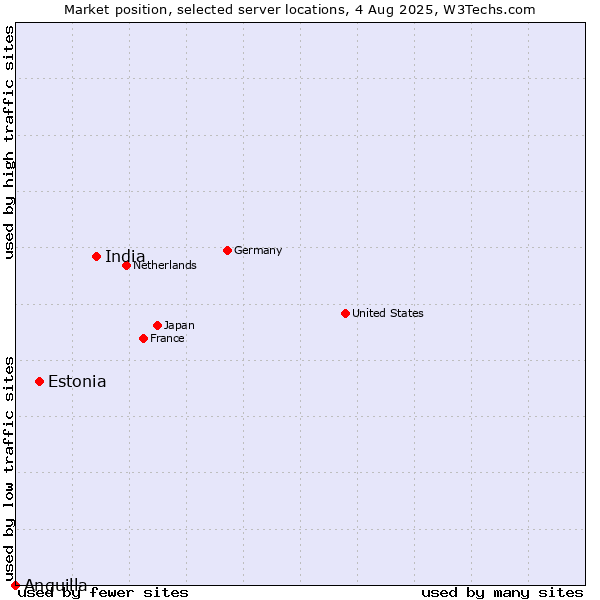 Market position of India vs. Estonia vs. Anguilla