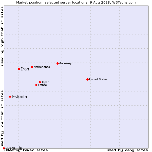 Market position of Iran vs. Estonia vs. Anguilla