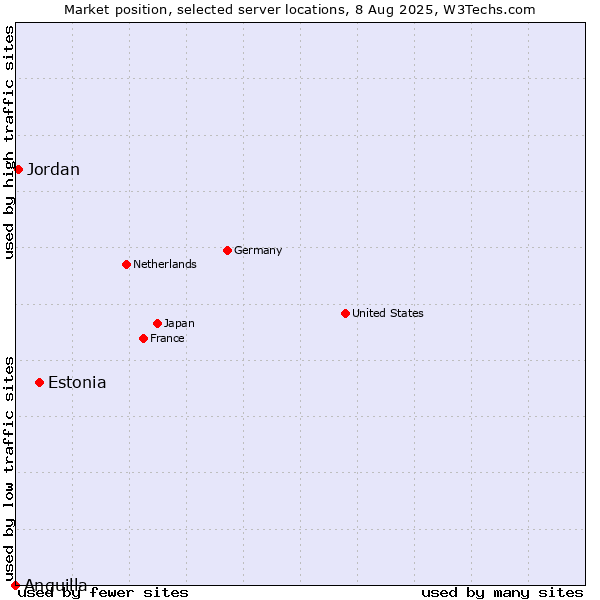 Market position of Estonia vs. Jordan vs. Anguilla