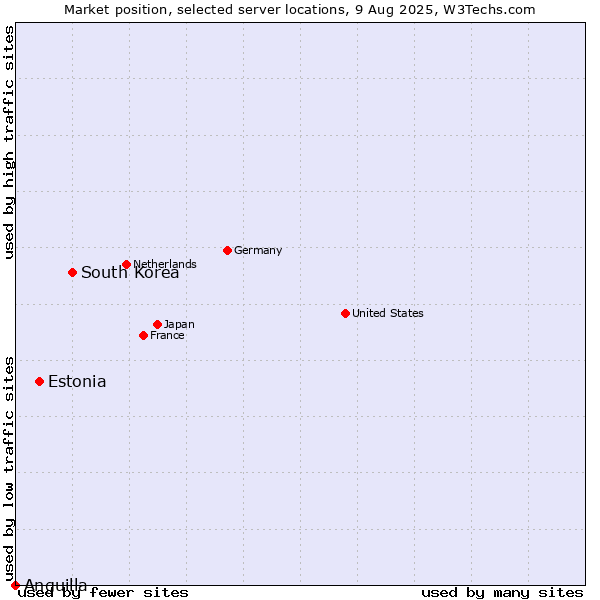 Market position of South Korea vs. Estonia vs. Anguilla