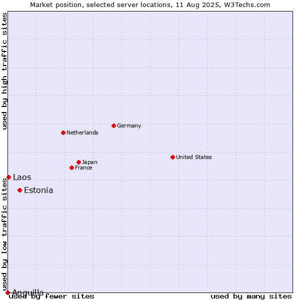 Market position of Estonia vs. Laos vs. Anguilla