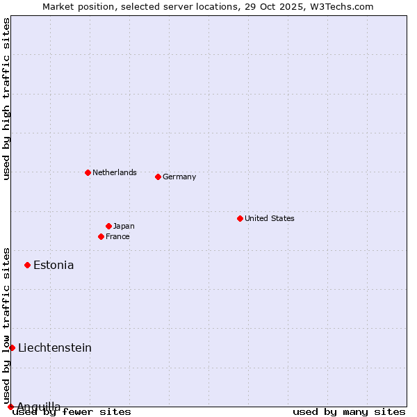 Market position of Estonia vs. Liechtenstein vs. Anguilla