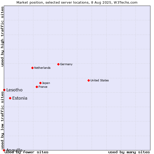 Market position of Estonia vs. Lesotho vs. Anguilla