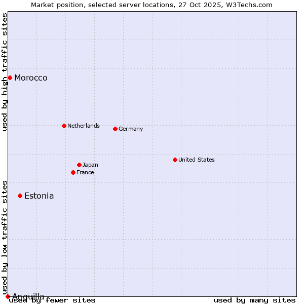 Market position of Estonia vs. Morocco vs. Anguilla