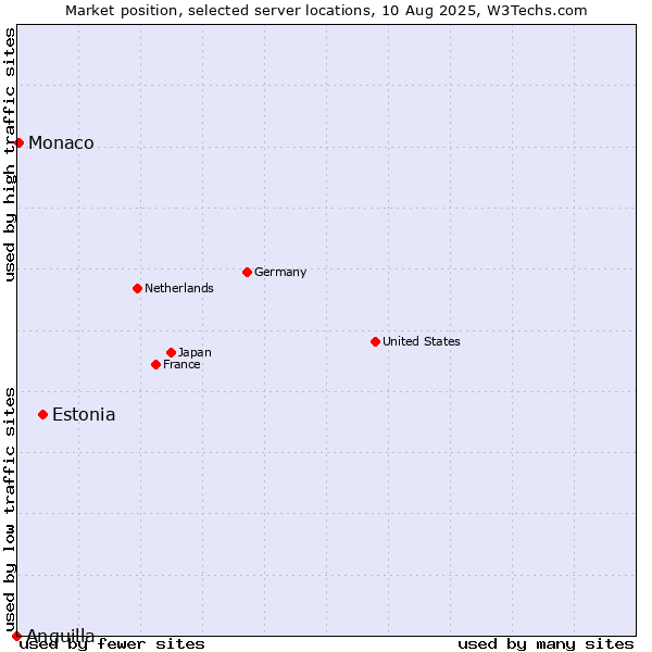 Market position of Estonia vs. Monaco vs. Anguilla