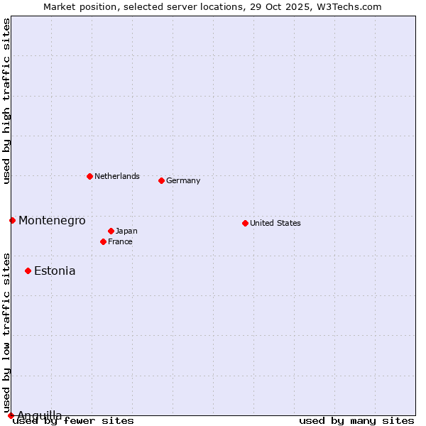 Market position of Estonia vs. Montenegro vs. Anguilla